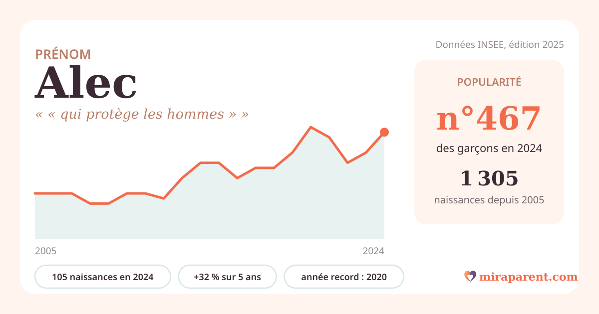 Courbe du prénom Alec : naissances par an de 2005 à 2024 selon l'INSEE, signification « « qui protège les hommes » », 105 naissances en 2024, rang 452