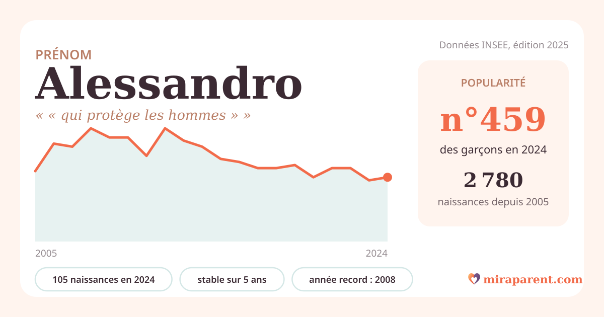 Courbe du prénom Alessandro : naissances par an de 2005 à 2024 selon l'INSEE, signification « « qui protège les hommes » », 105 naissances en 2024, rang 452