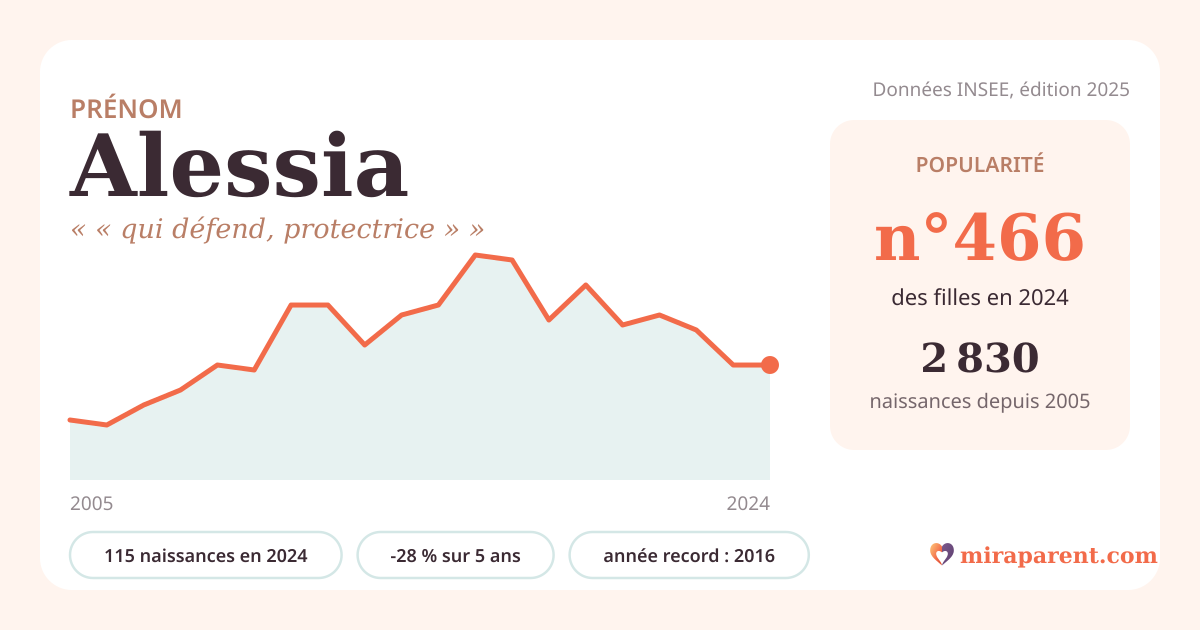 Courbe du prénom Alessia : naissances par an de 2005 à 2024 selon l'INSEE, signification « « qui défend, protectrice » », 115 naissances en 2024, rang 464