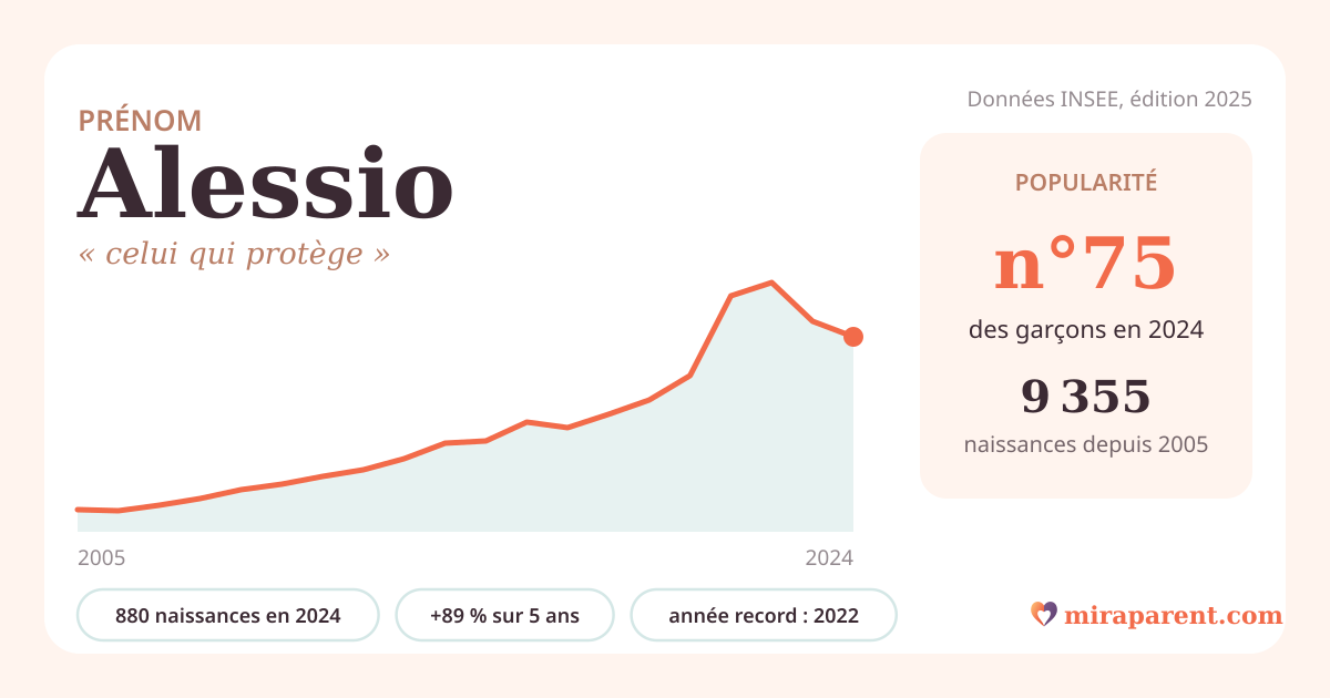 Courbe du prénom Alessio : naissances par an de 2005 à 2024 selon l'INSEE, signification « celui qui protège », 880 naissances en 2024, rang 75