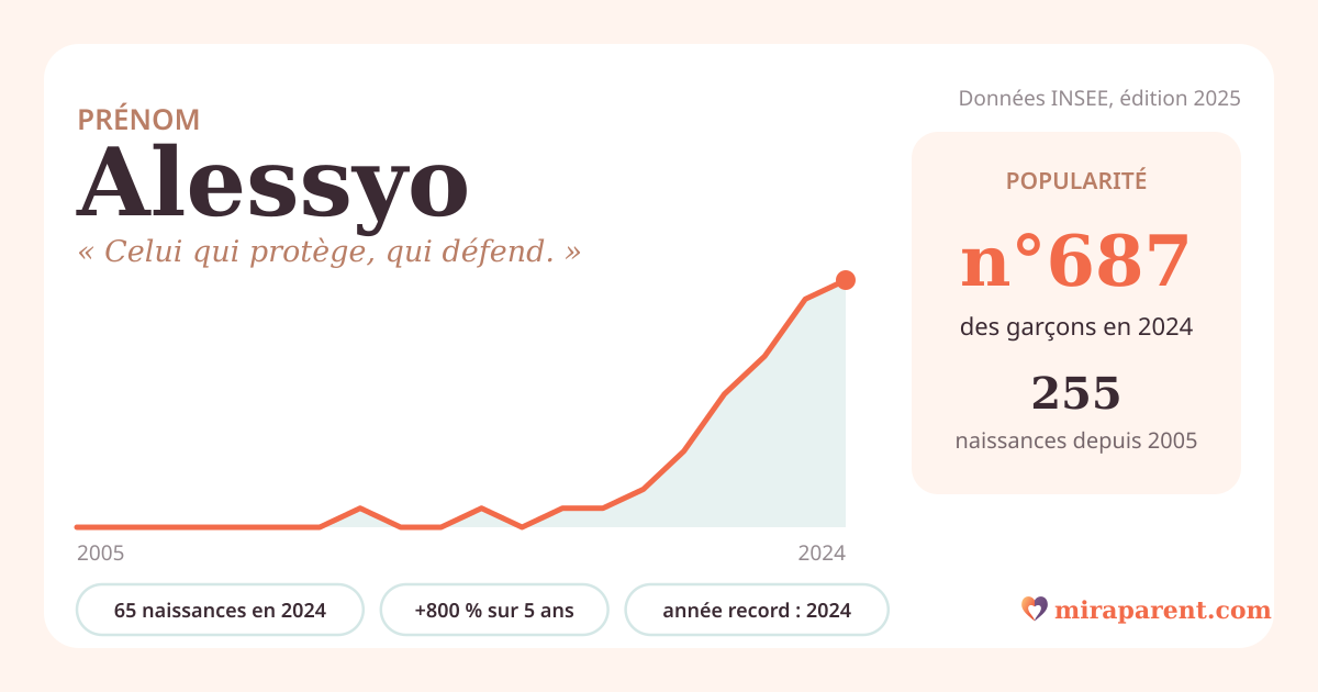 Courbe du prénom Alessyo : naissances par an de 2005 à 2024 selon l'INSEE, signification « Celui qui protège, qui défend. », 65 naissances en 2024, rang 646