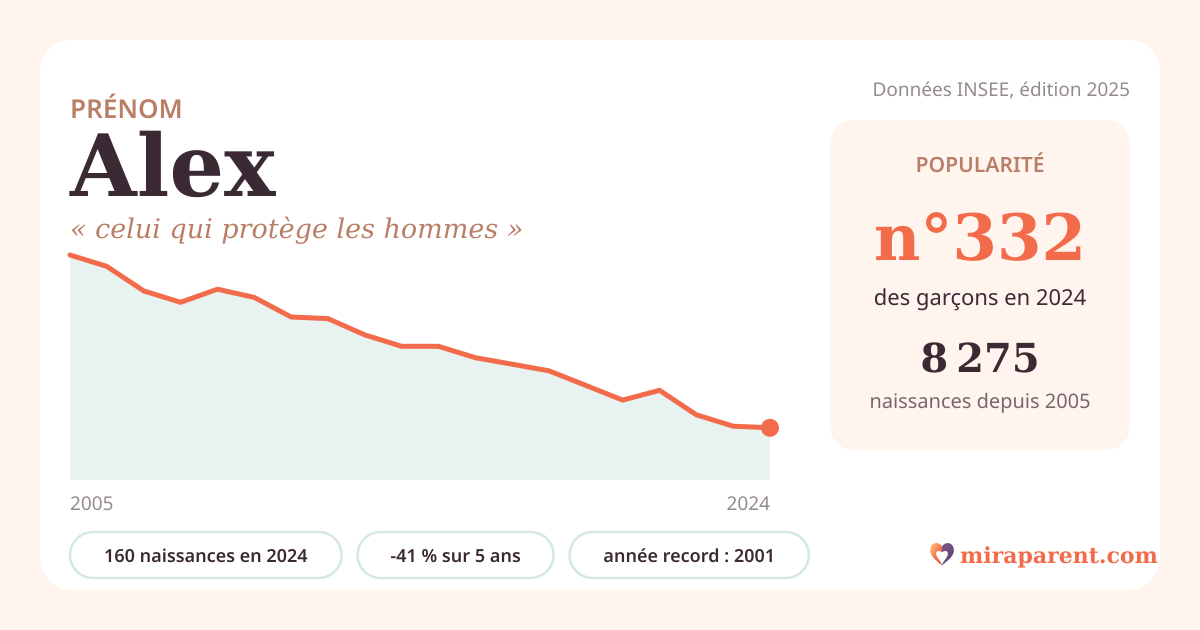 Courbe du prénom Alex : naissances par an de 2005 à 2024 selon l'INSEE, signification « celui qui protège les hommes », 160 naissances en 2024, rang 332