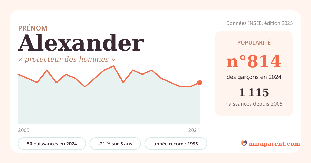 Courbe du prénom Alexander : naissances par an de 2005 à 2024 selon l'INSEE, signification « protecteur des hommes », 50 naissances en 2024, rang 797