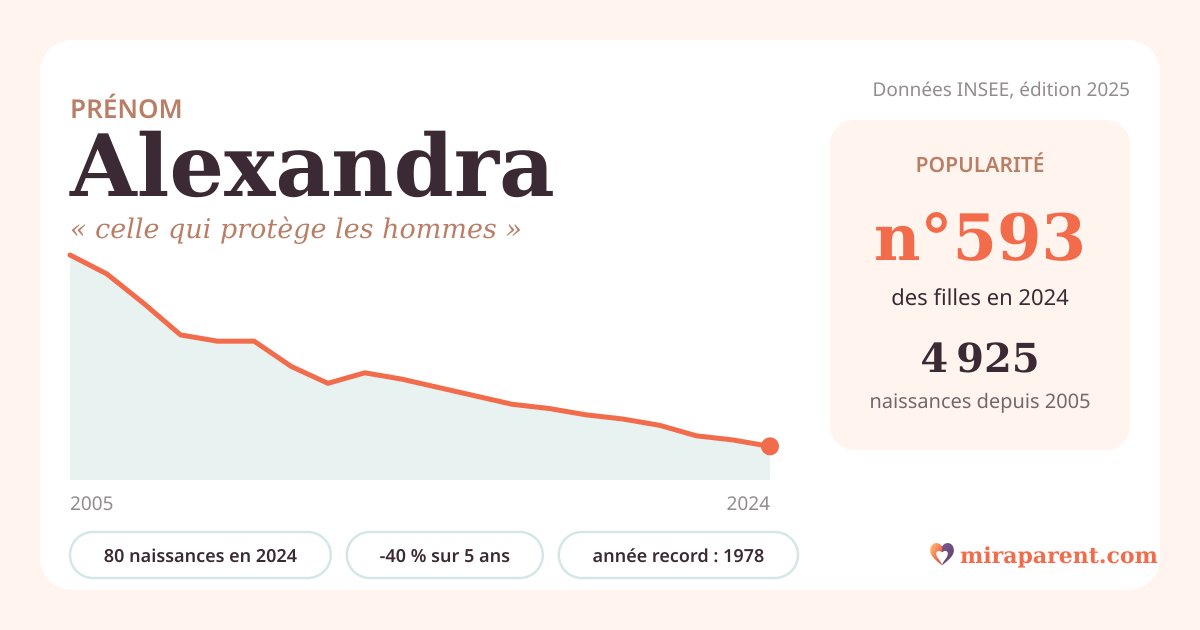 Courbe du prénom Alexandra : naissances par an de 2005 à 2024 selon l'INSEE, signification « celle qui protège les hommes », 80 naissances en 2024, rang 593