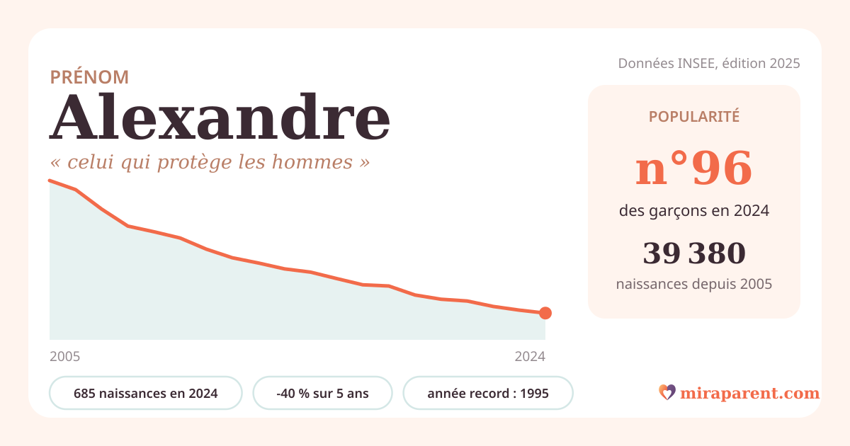 Courbe du prénom Alexandre : naissances par an de 2005 à 2024 selon l'INSEE, signification « celui qui protège les hommes », 685 naissances en 2024, rang 96