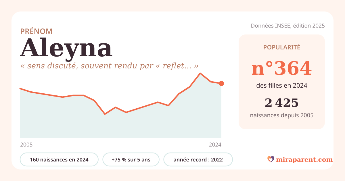 Courbe du prénom Aleyna : naissances par an de 2005 à 2024 selon l'INSEE, signification « sens discuté, souvent rendu par « reflet de flamme » », 160 naissances en 2024, rang 359