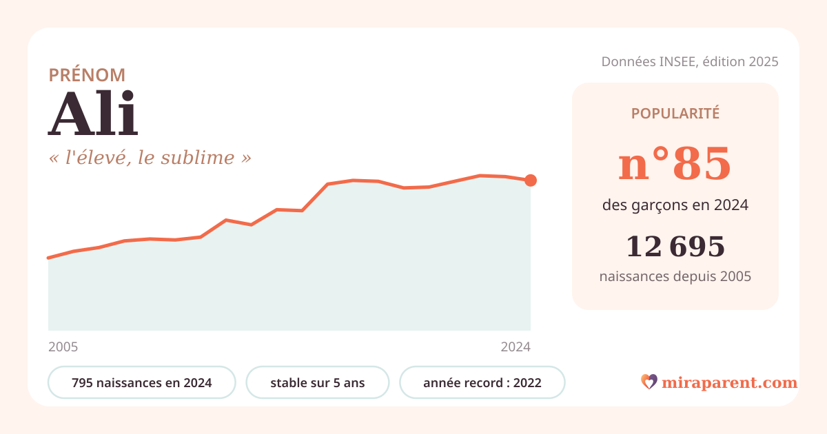 Courbe du prénom Ali : naissances par an de 2005 à 2024 selon l'INSEE, signification « l'élevé, le sublime », 795 naissances en 2024, rang 84