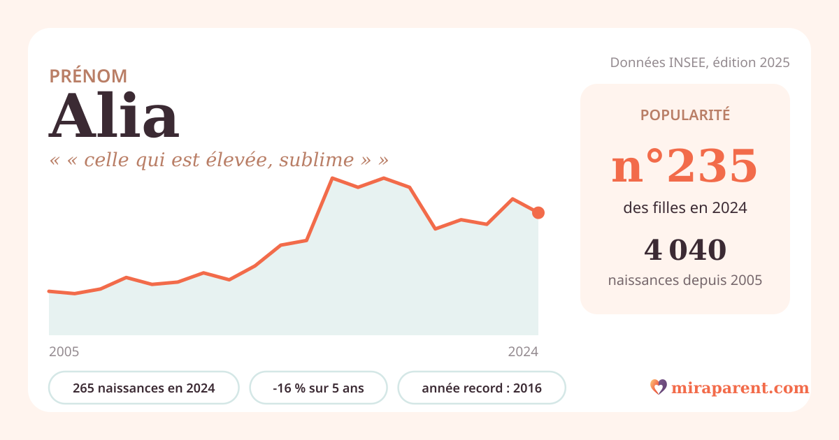 Courbe du prénom Alia : naissances par an de 2005 à 2024 selon l'INSEE, signification « « celle qui est élevée, sublime » », 265 naissances en 2024, rang 233