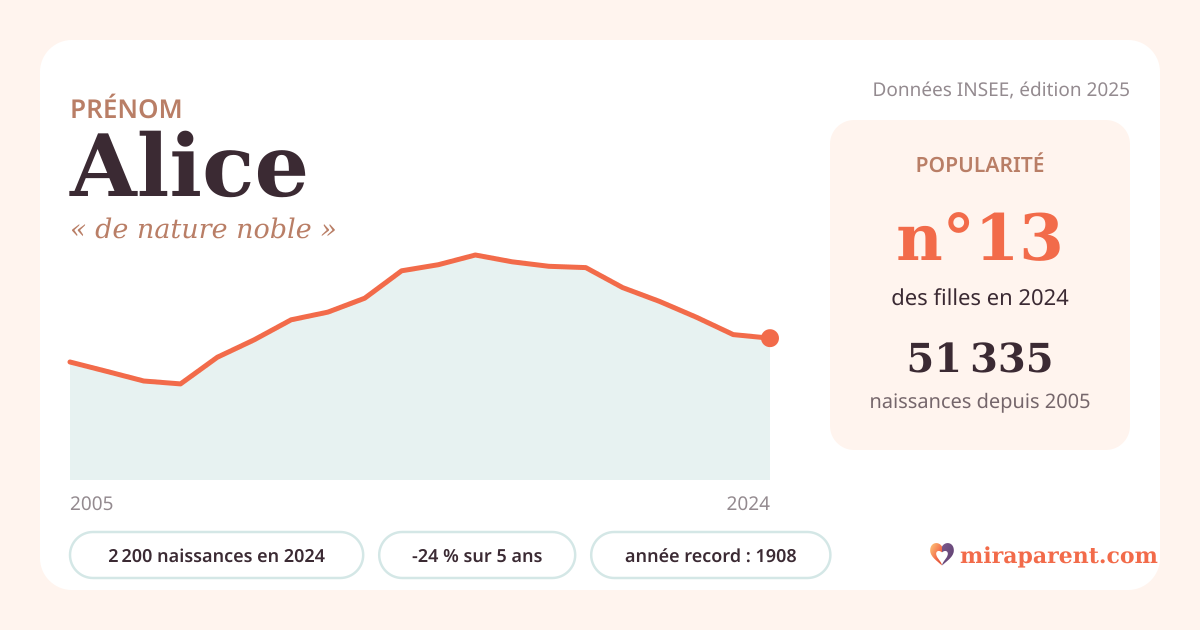 Courbe du prénom Alice : naissances par an de 2005 à 2024 selon l'INSEE, signification « de nature noble », 2 200 naissances en 2024, rang 13