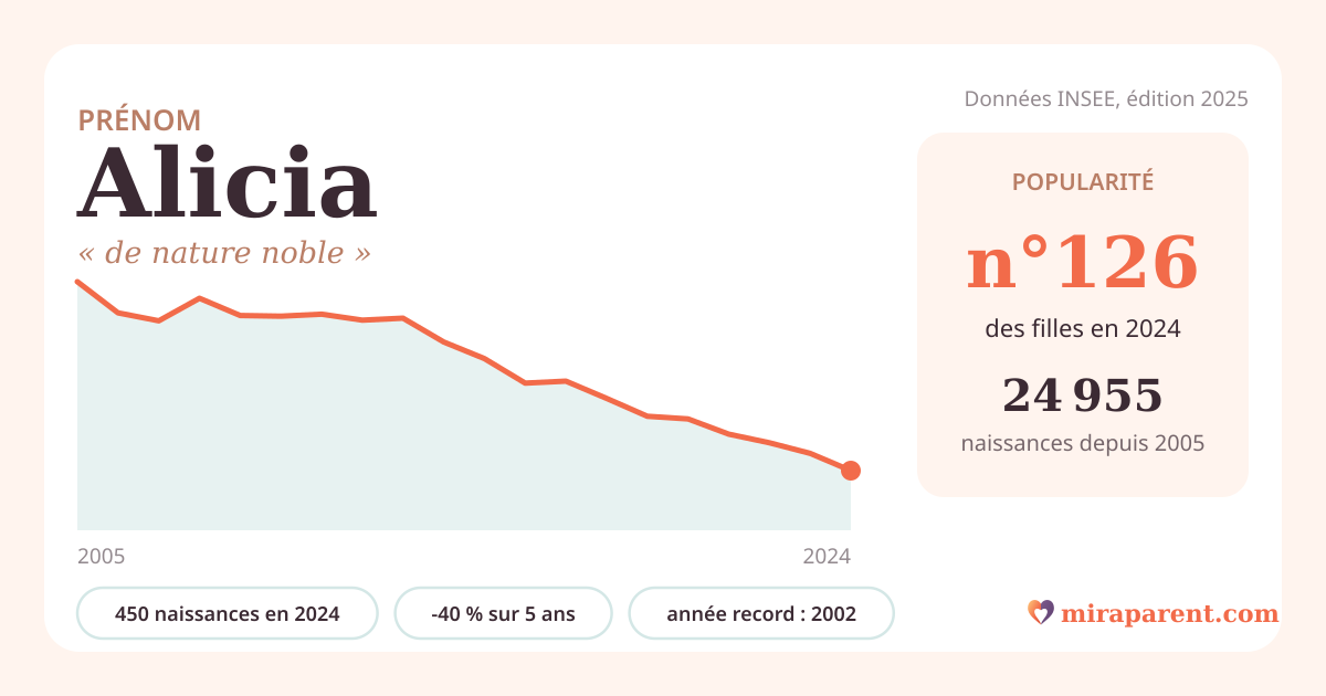 Courbe du prénom Alicia : naissances par an de 2005 à 2024 selon l'INSEE, signification « de nature noble », 450 naissances en 2024, rang 126