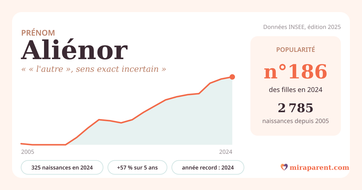 Courbe du prénom Aliénor : naissances par an de 2005 à 2024 selon l'INSEE, signification « « l'autre », sens exact incertain », 325 naissances en 2024, rang 183