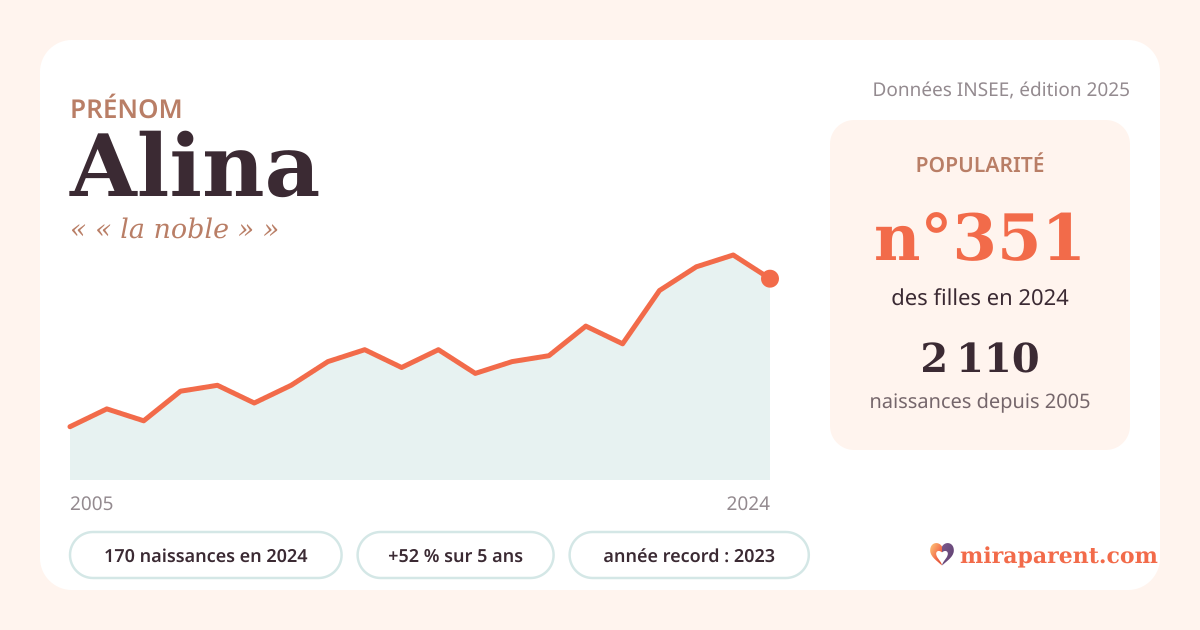 Courbe du prénom Alina : naissances par an de 2005 à 2024 selon l'INSEE, signification « « la noble » », 170 naissances en 2024, rang 346