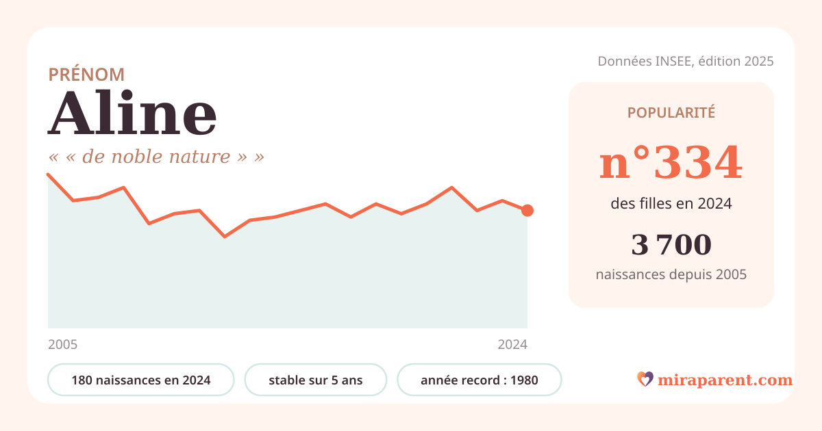 Courbe du prénom Aline : naissances par an de 2005 à 2024 selon l'INSEE, signification « « de noble nature » », 180 naissances en 2024, rang 329