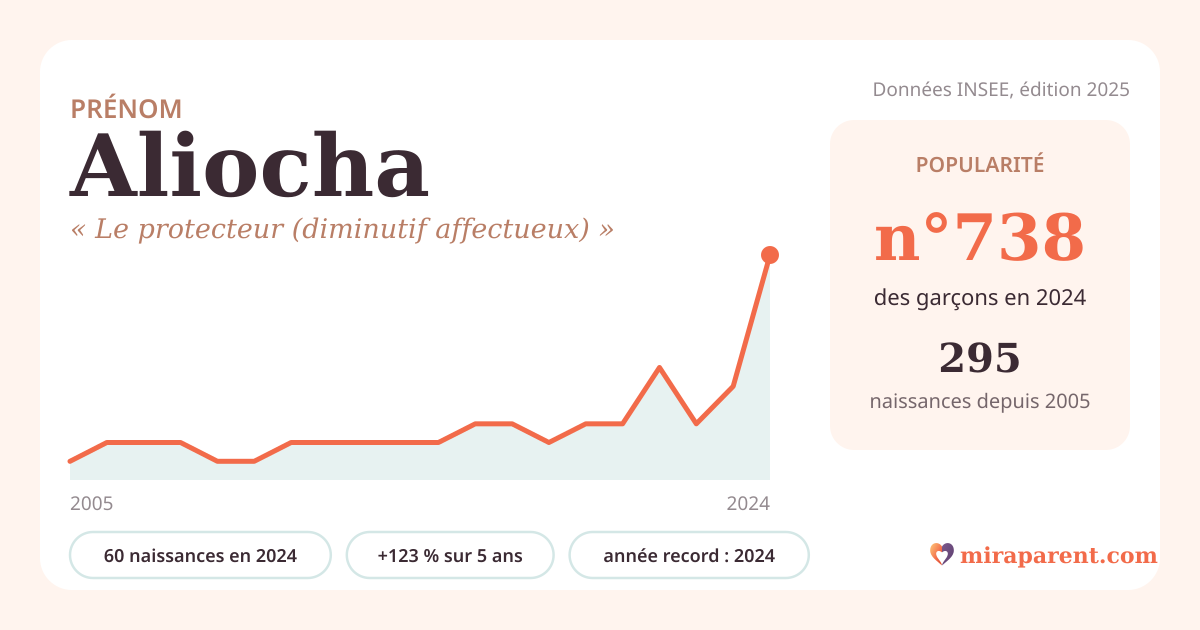 Courbe du prénom Aliocha : naissances par an de 2005 à 2024 selon l'INSEE, signification « Le protecteur (diminutif affectueux) », 60 naissances en 2024, rang 688