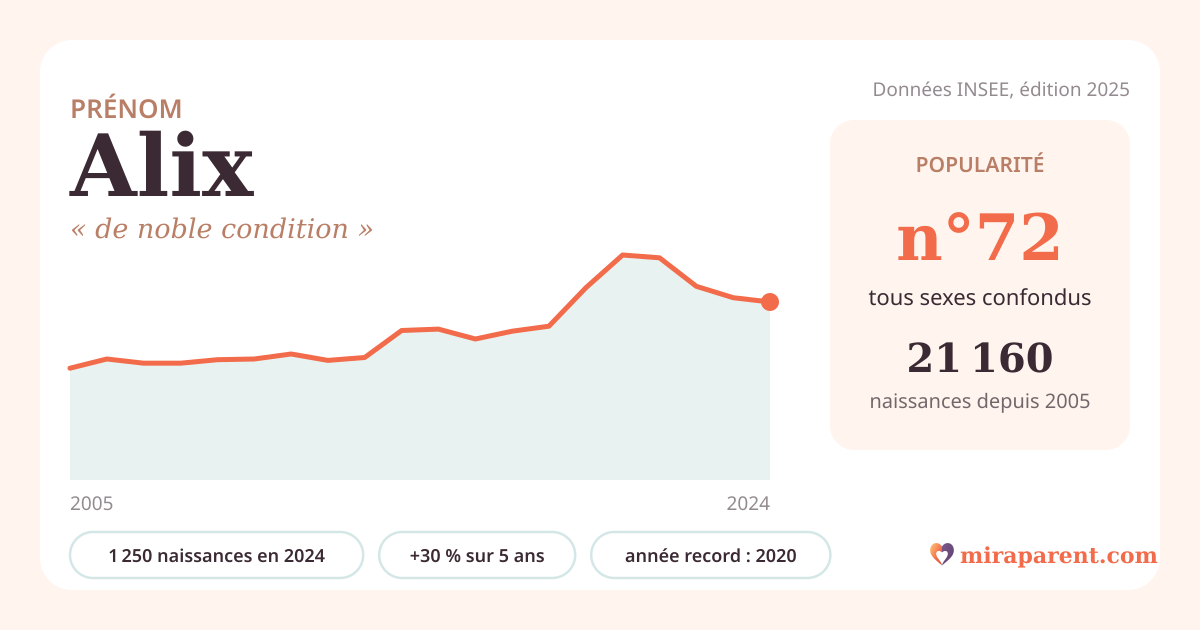 Courbe du prénom Alix : naissances par an de 2005 à 2024 selon l'INSEE, signification « de noble condition », 1 250 naissances en 2024, rang 72
