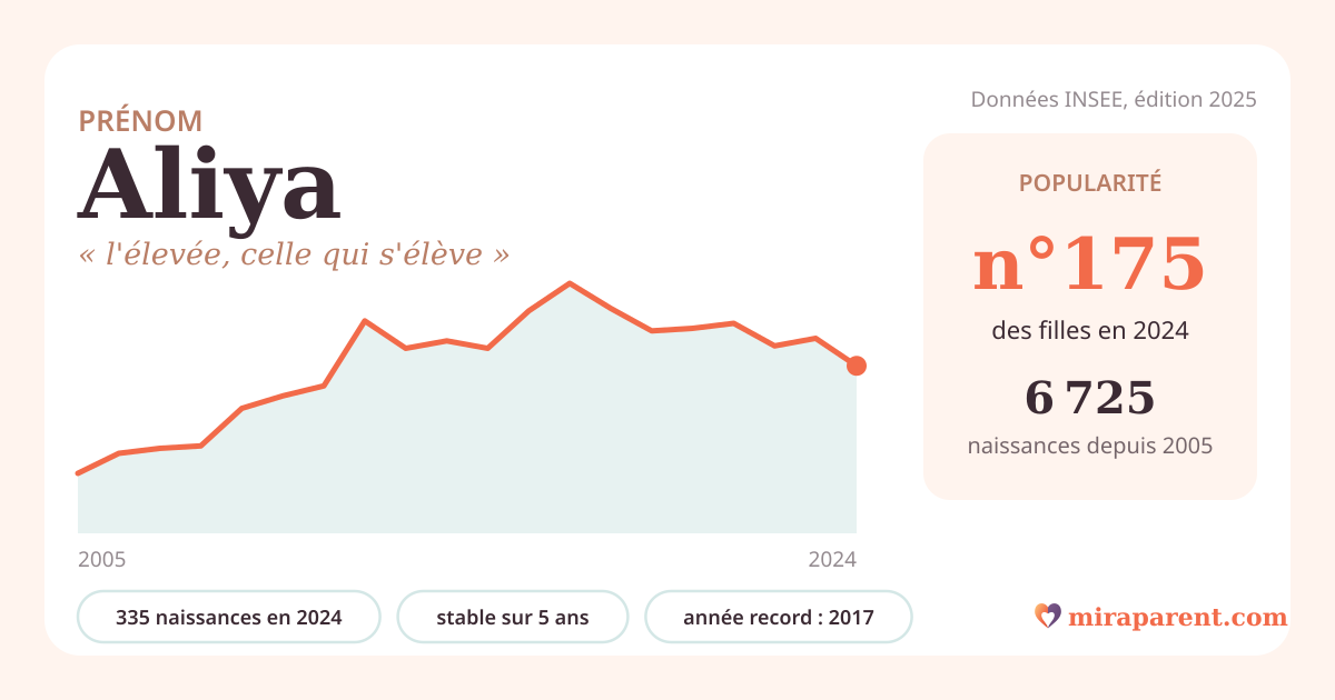 Courbe du prénom Aliya : naissances par an de 2005 à 2024 selon l'INSEE, signification « l'élevée, celle qui s'élève », 335 naissances en 2024, rang 174