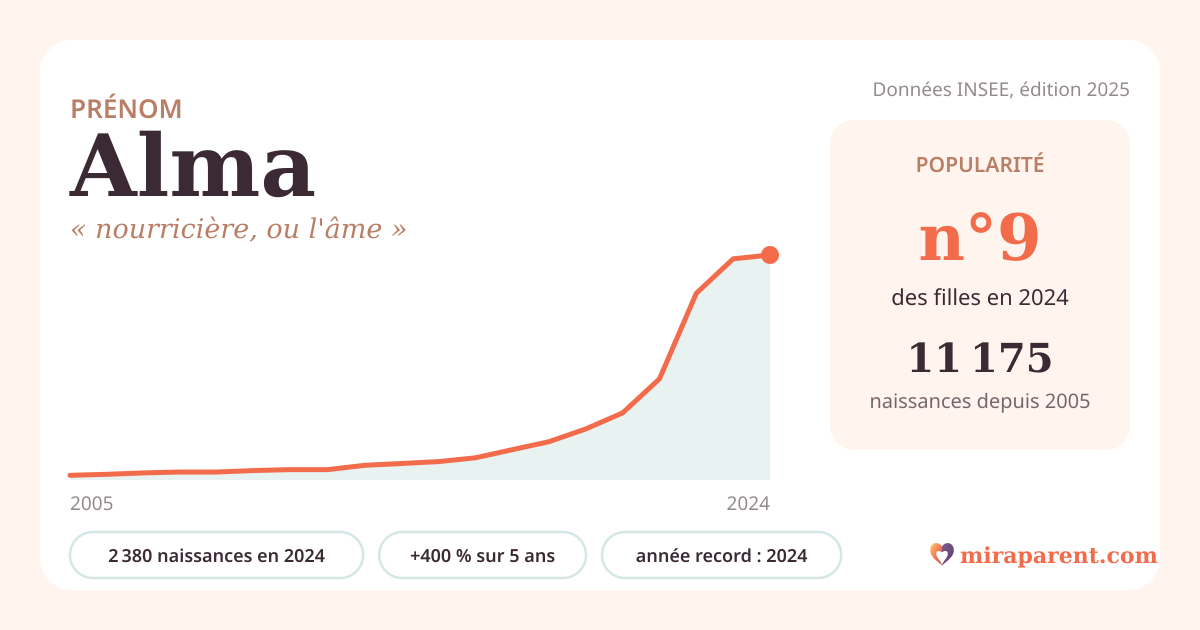 Courbe du prénom Alma : naissances par an de 2005 à 2024 selon l'INSEE, signification « nourricière, ou l'âme », 2 380 naissances en 2024, rang 9