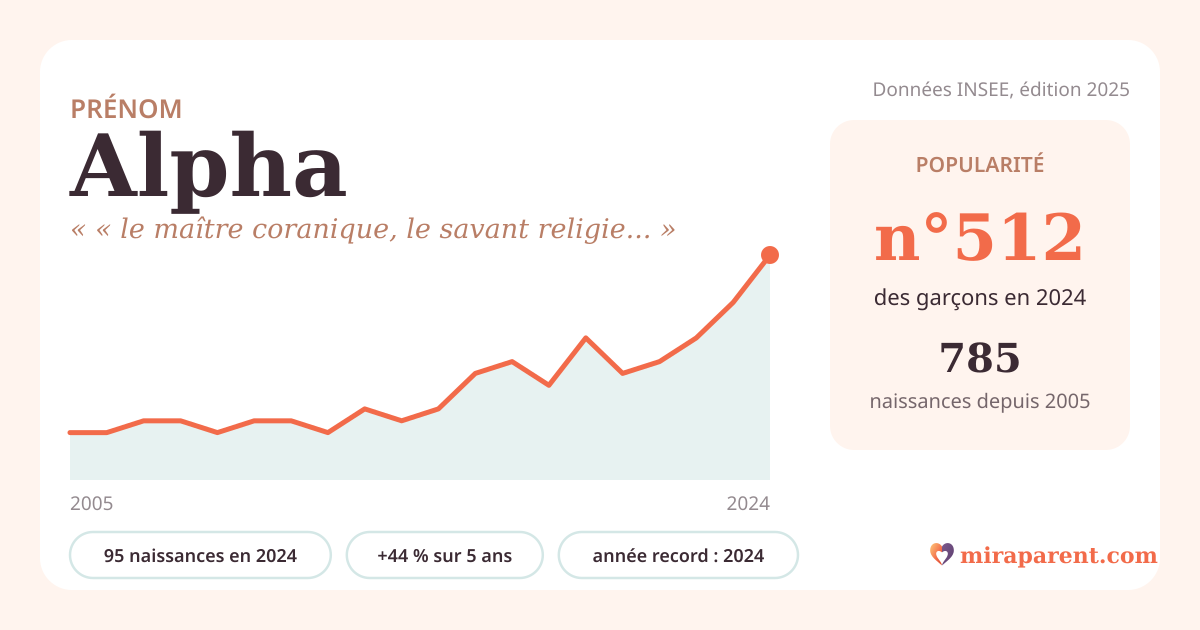 Courbe du prénom Alpha : naissances par an de 2005 à 2024 selon l'INSEE, signification « « le maître coranique, le savant religieux » », 95 naissances en 2024, rang 496