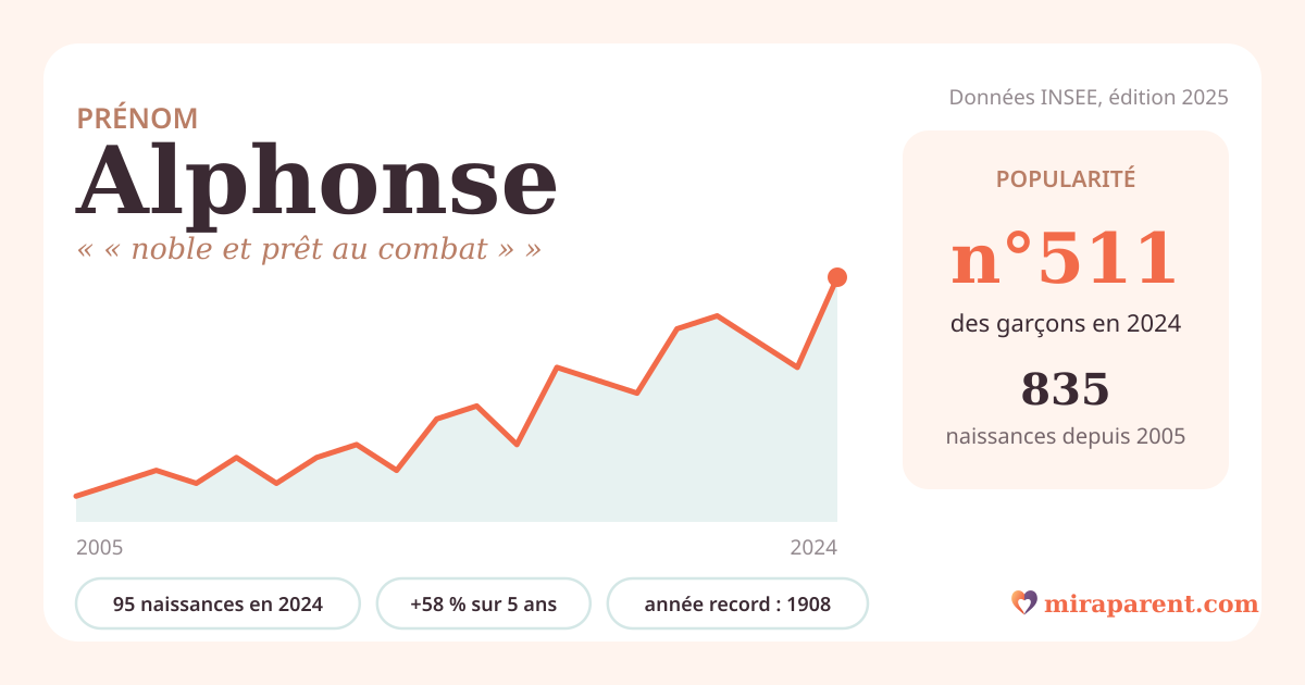 Courbe du prénom Alphonse : naissances par an de 2005 à 2024 selon l'INSEE, signification « « noble et prêt au combat » », 95 naissances en 2024, rang 496