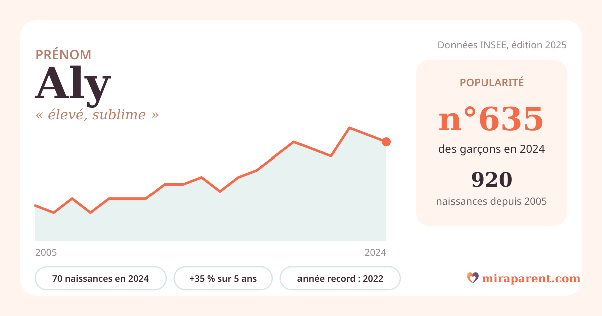Courbe du prénom Aly : naissances par an de 2005 à 2024 selon l'INSEE, signification « élevé, sublime », 70 naissances en 2024, rang 610