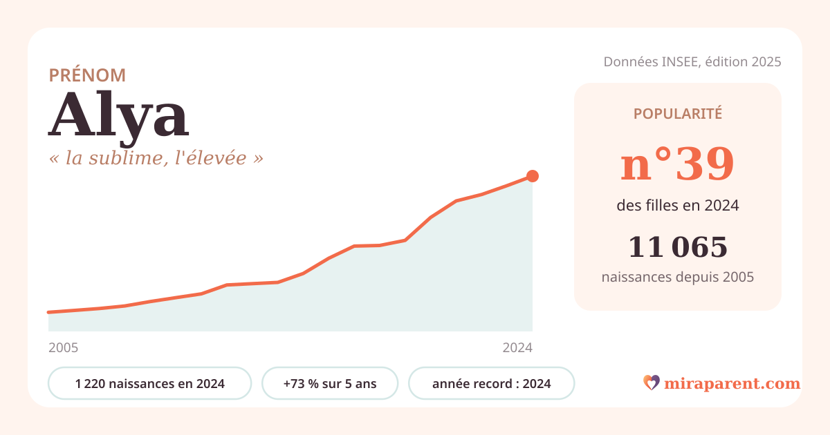 Courbe du prénom Alya : naissances par an de 2005 à 2024 selon l'INSEE, signification « la sublime, l'élevée », 1 220 naissances en 2024, rang 39
