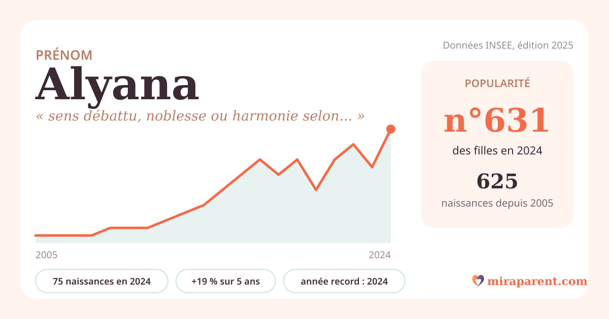 Courbe du prénom Alyana : naissances par an de 2005 à 2024 selon l'INSEE, signification « sens débattu, noblesse ou harmonie selon l'hypothèse », 75 naissances en 2024, rang 611