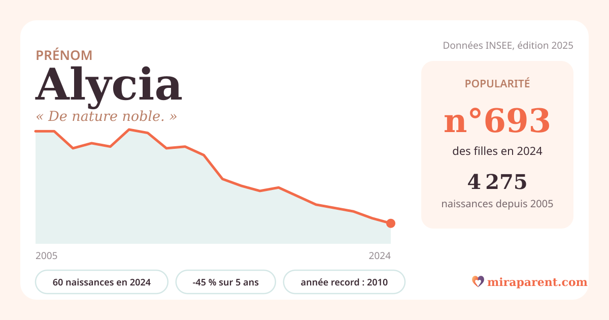 Courbe du prénom Alycia : naissances par an de 2005 à 2024 selon l'INSEE, signification « De nature noble. », 60 naissances en 2024, rang 692