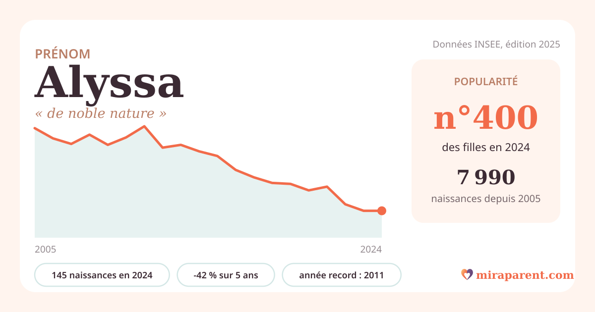 Courbe du prénom Alyssa : naissances par an de 2005 à 2024 selon l'INSEE, signification « de noble nature », 145 naissances en 2024, rang 399