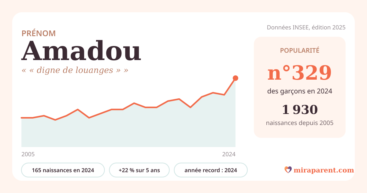 Courbe du prénom Amadou : naissances par an de 2005 à 2024 selon l'INSEE, signification « « digne de louanges » », 165 naissances en 2024, rang 324