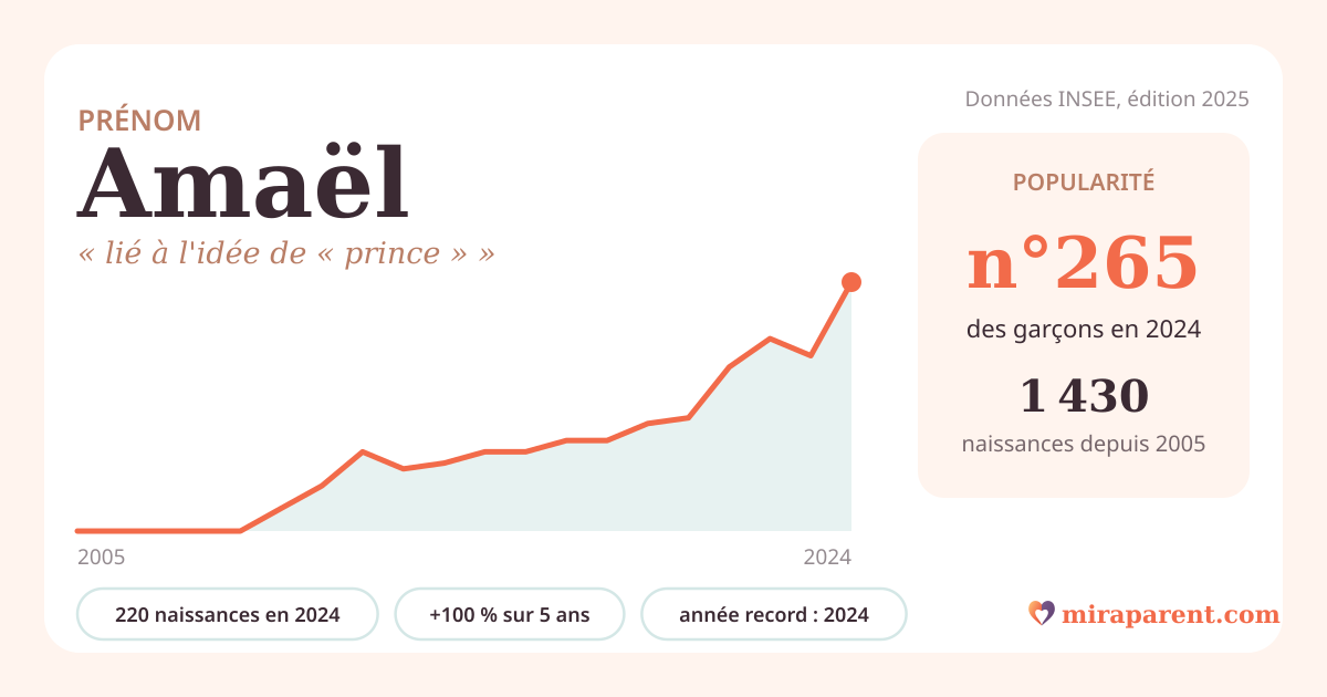 Courbe du prénom Amaël : naissances par an de 2005 à 2024 selon l'INSEE, signification « lié à l'idée de « prince » », 220 naissances en 2024, rang 260