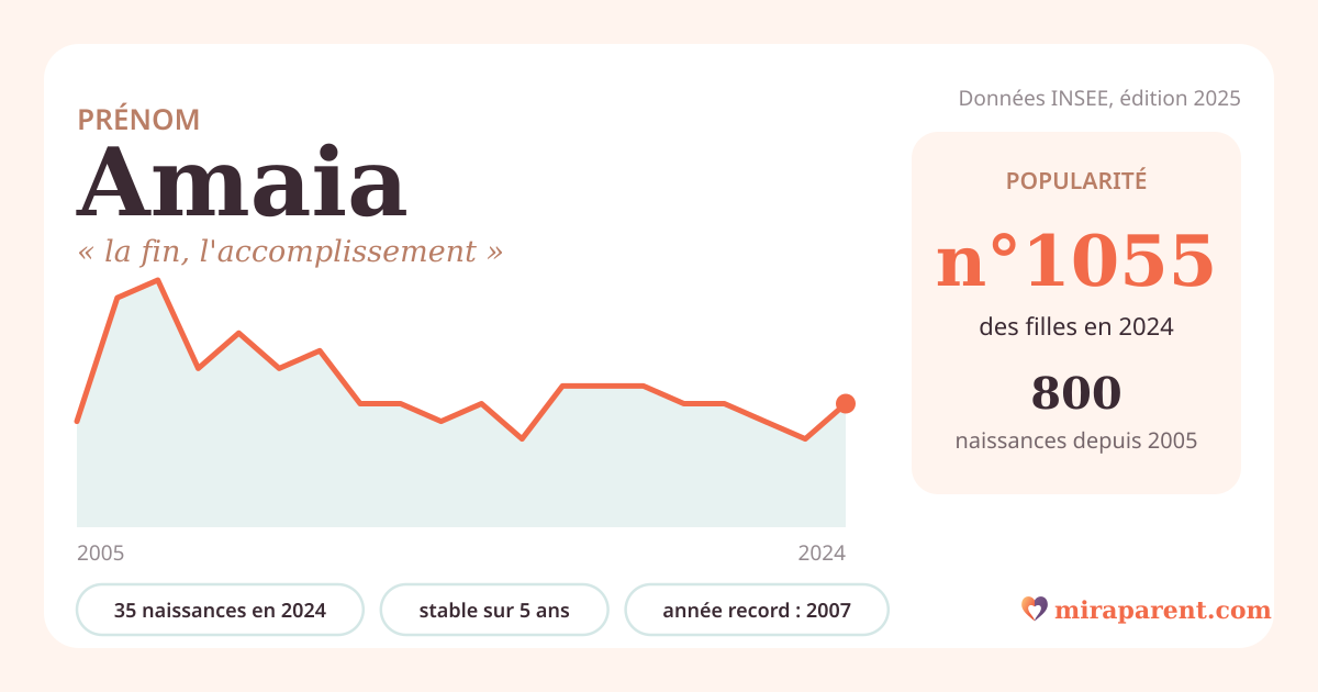 Courbe du prénom Amaia : naissances par an de 2005 à 2024 selon l'INSEE, signification « la fin, l'accomplissement », 35 naissances en 2024, rang 1 021