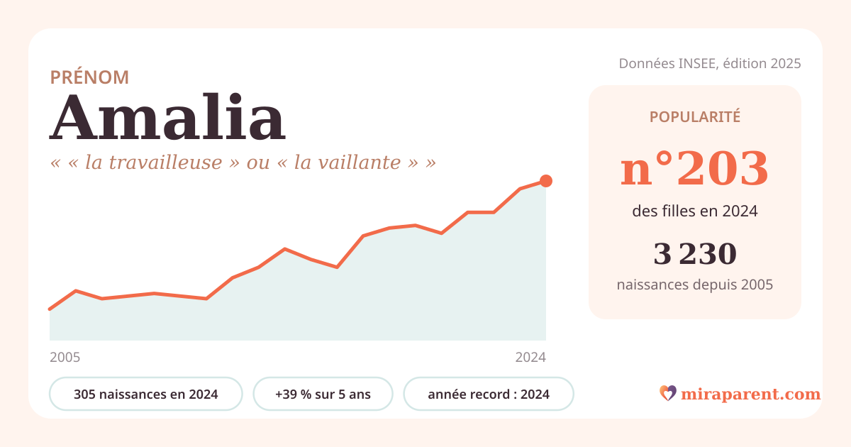 Courbe du prénom Amalia : naissances par an de 2005 à 2024 selon l'INSEE, signification « « la travailleuse » ou « la vaillante » », 305 naissances en 2024, rang 199