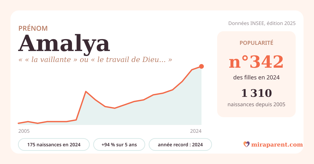 Courbe du prénom Amalya : naissances par an de 2005 à 2024 selon l'INSEE, signification « « la vaillante » ou « le travail de Dieu » », 175 naissances en 2024, rang 337