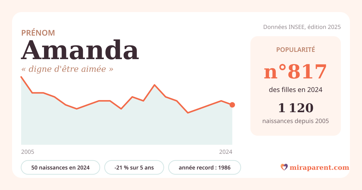 Courbe du prénom Amanda : naissances par an de 2005 à 2024 selon l'INSEE, signification « digne d'être aimée », 50 naissances en 2024, rang 785