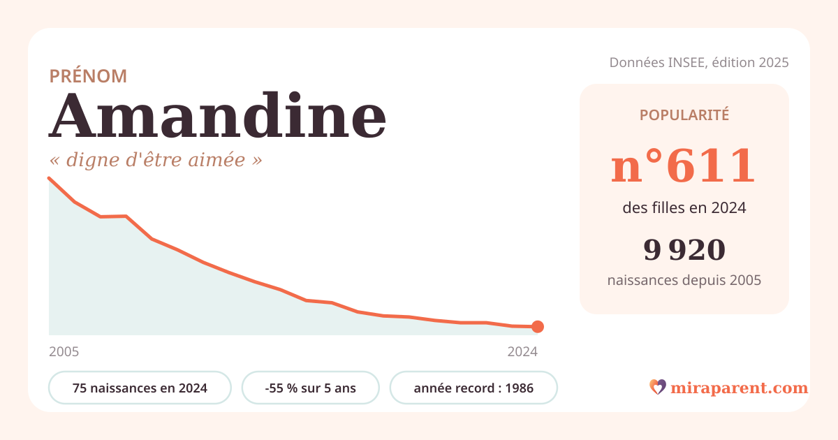 Courbe du prénom Amandine : naissances par an de 2005 à 2024 selon l'INSEE, signification « digne d'être aimée », 75 naissances en 2024, rang 611