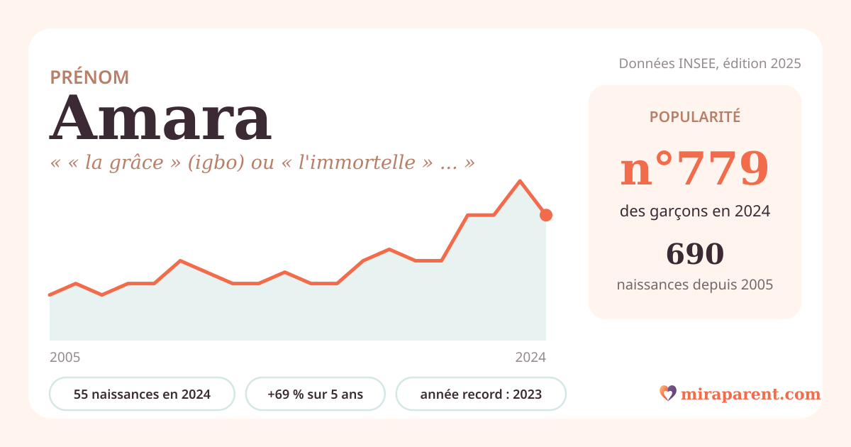 Courbe du prénom Amara : naissances par an de 2005 à 2024 selon l'INSEE, signification « « la grâce » (igbo) ou « l'immortelle » (sanskrit) selon la tradition », 55 naissances en 2024, rang 743