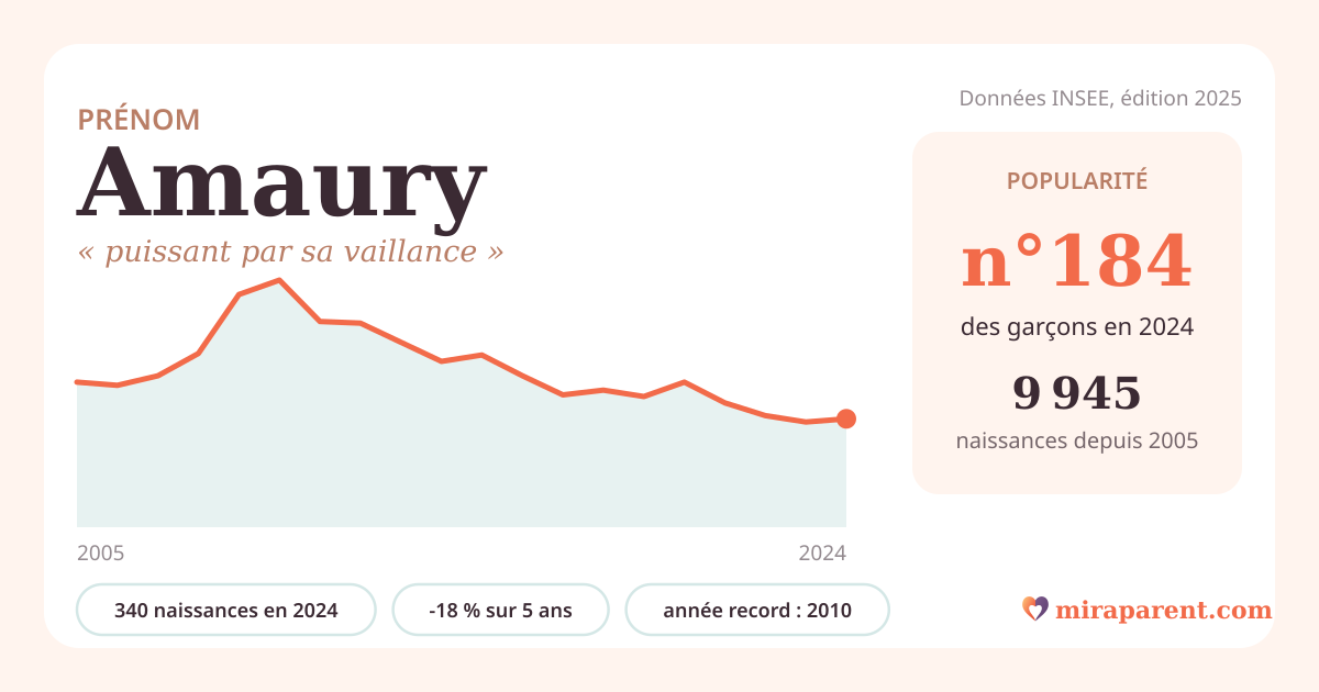 Courbe du prénom Amaury : naissances par an de 2005 à 2024 selon l'INSEE, signification « puissant par sa vaillance », 340 naissances en 2024, rang 183