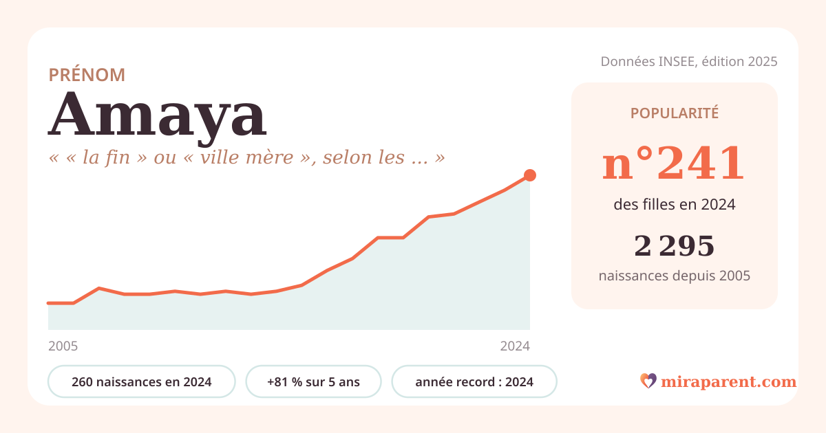 Courbe du prénom Amaya : naissances par an de 2005 à 2024 selon l'INSEE, signification « « la fin » ou « ville mère », selon les hypothèses », 260 naissances en 2024, rang 239
