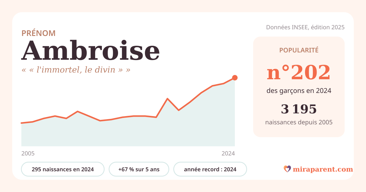 Courbe du prénom Ambroise : naissances par an de 2005 à 2024 selon l'INSEE, signification « « l'immortel, le divin » », 295 naissances en 2024, rang 201