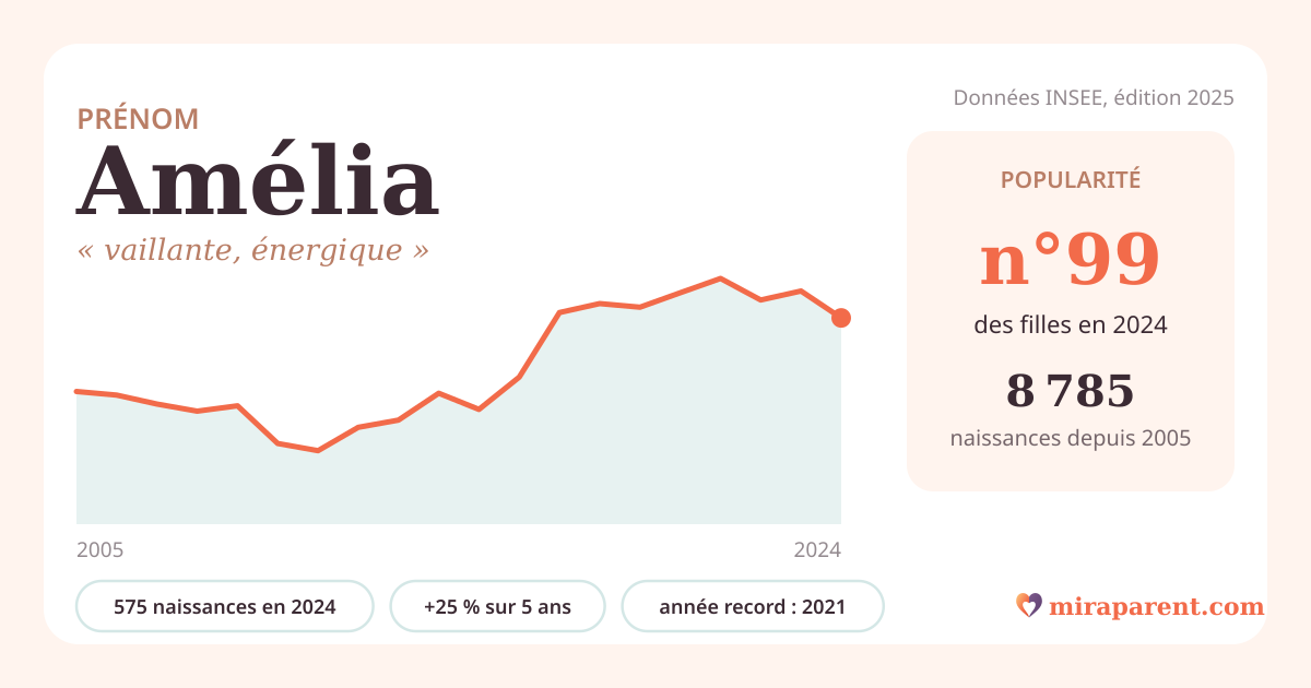 Courbe du prénom Amélia : naissances par an de 2005 à 2024 selon l'INSEE, signification « vaillante, énergique », 575 naissances en 2024, rang 98