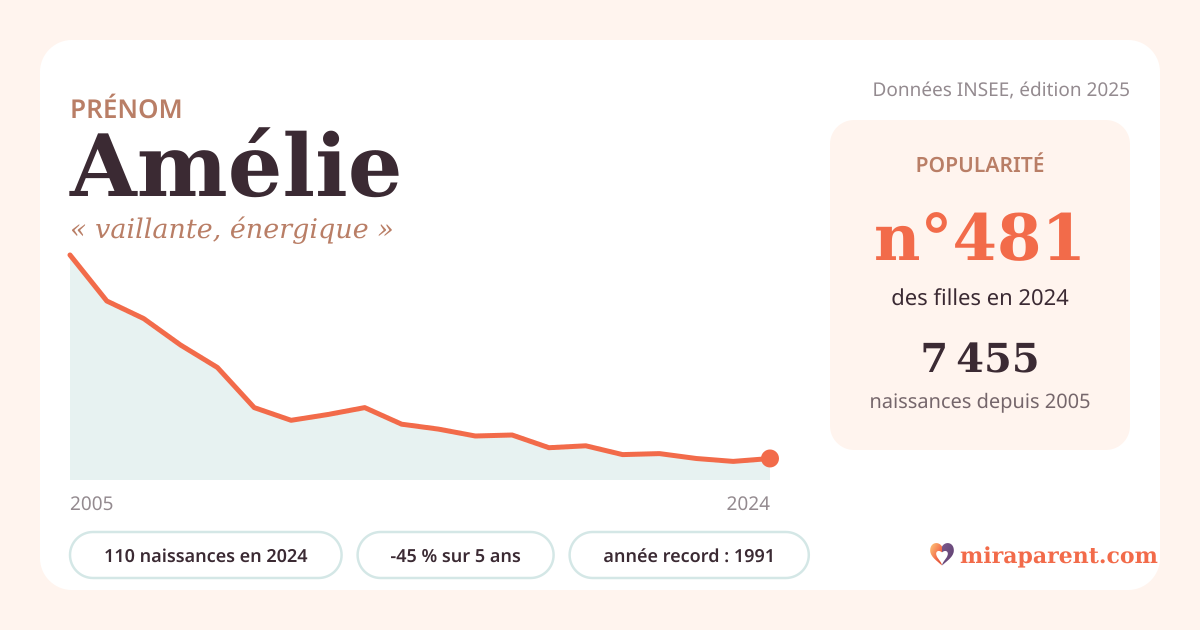 Courbe du prénom Amélie : naissances par an de 2005 à 2024 selon l'INSEE, signification « vaillante, énergique », 110 naissances en 2024, rang 480