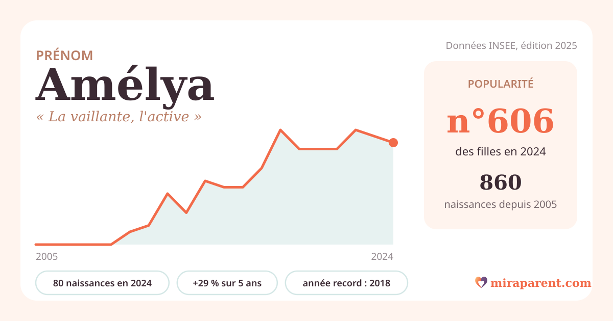 Courbe du prénom Amélya : naissances par an de 2005 à 2024 selon l'INSEE, signification « La vaillante, l'active », 80 naissances en 2024, rang 593