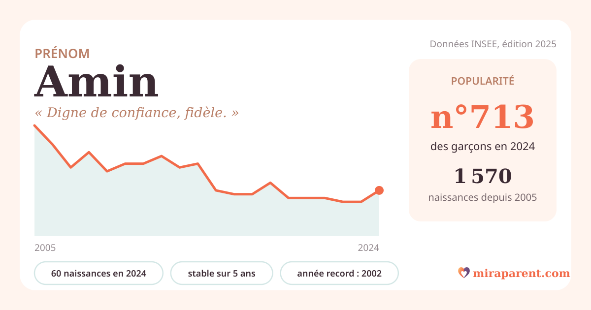 Courbe du prénom Amin : naissances par an de 2005 à 2024 selon l'INSEE, signification « Digne de confiance, fidèle. », 60 naissances en 2024, rang 688
