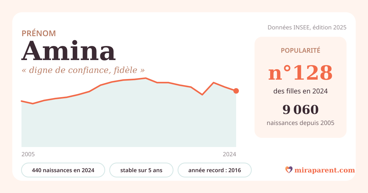 Courbe du prénom Amina : naissances par an de 2005 à 2024 selon l'INSEE, signification « digne de confiance, fidèle », 440 naissances en 2024, rang 127