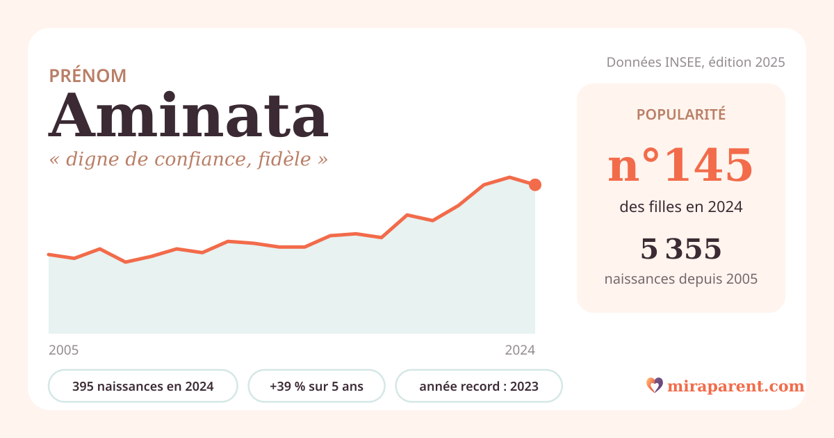 Courbe du prénom Aminata : naissances par an de 2005 à 2024 selon l'INSEE, signification « digne de confiance, fidèle », 395 naissances en 2024, rang 145