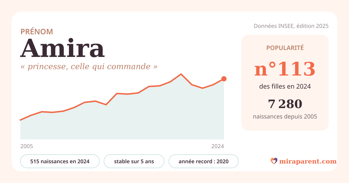 Courbe du prénom Amira : naissances par an de 2005 à 2024 selon l'INSEE, signification « princesse, celle qui commande », 515 naissances en 2024, rang 113