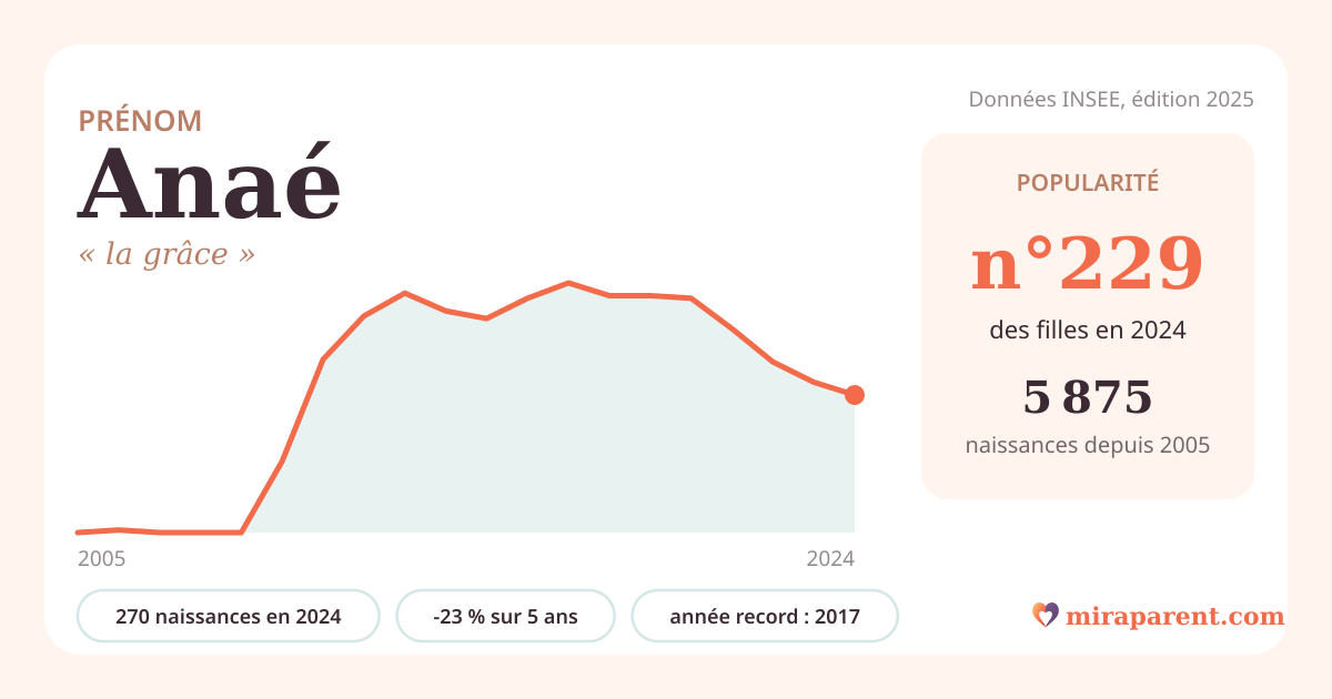 Courbe du prénom Anaé : naissances par an de 2005 à 2024 selon l'INSEE, signification « la grâce », 270 naissances en 2024, rang 228