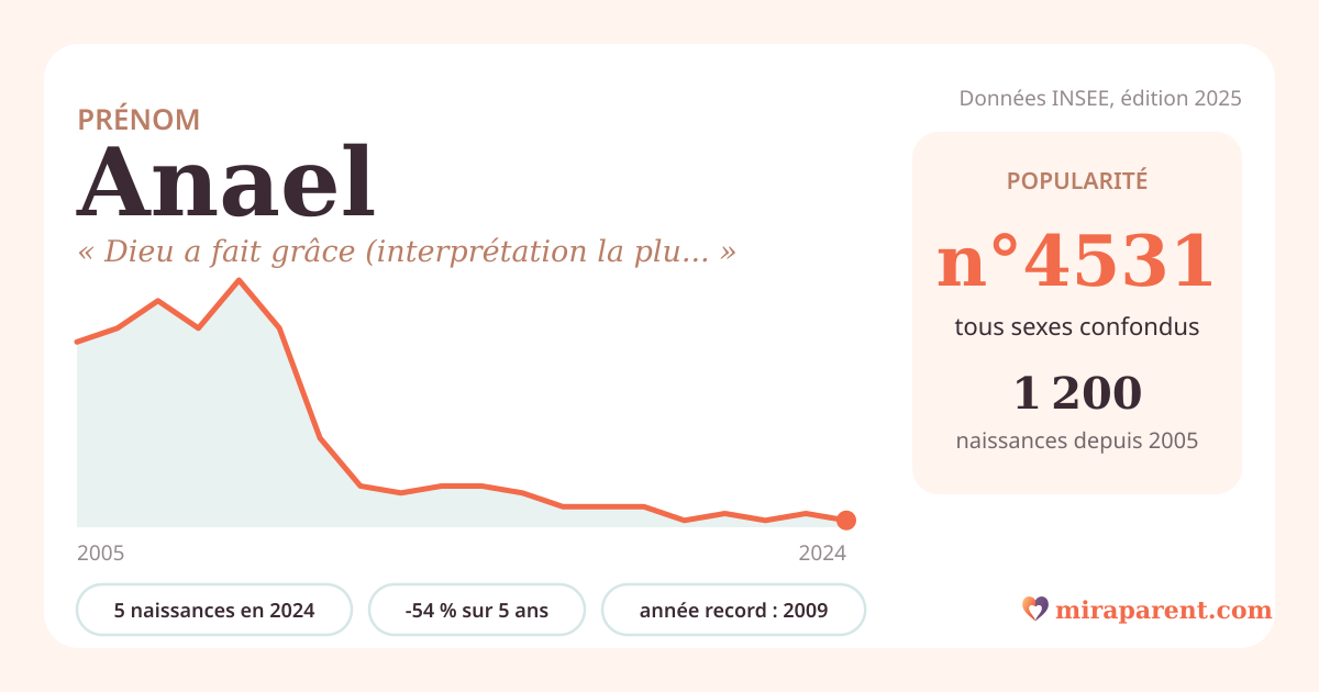 Courbe du prénom Anael : naissances par an de 2005 à 2024 selon l'INSEE, signification « Dieu a fait grâce (interprétation la plus citée) », 5 naissances en 2024, rang 4 502