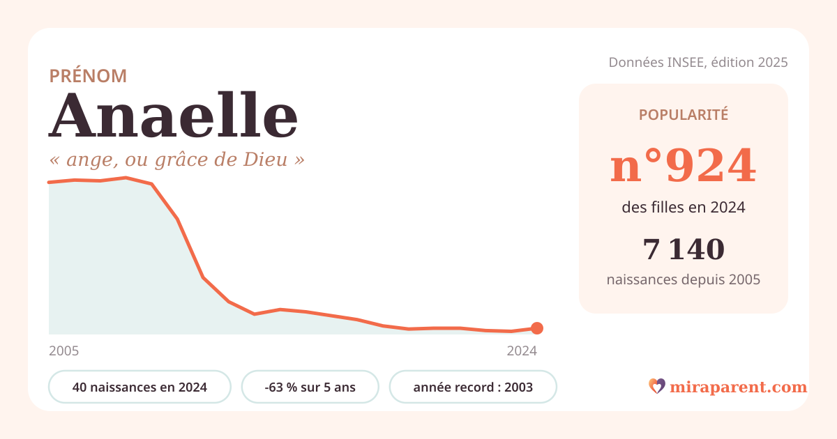 Courbe du prénom Anaelle : naissances par an de 2005 à 2024 selon l'INSEE, signification « ange, ou grâce de Dieu », 40 naissances en 2024, rang 921