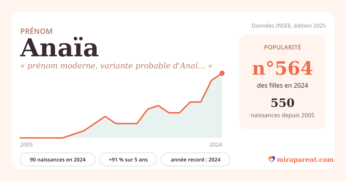 Courbe du prénom Anaïa : naissances par an de 2005 à 2024 selon l'INSEE, signification « prénom moderne, variante probable d'Anaïs », 90 naissances en 2024, rang 548